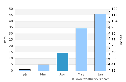 Bhigvan average rain in April