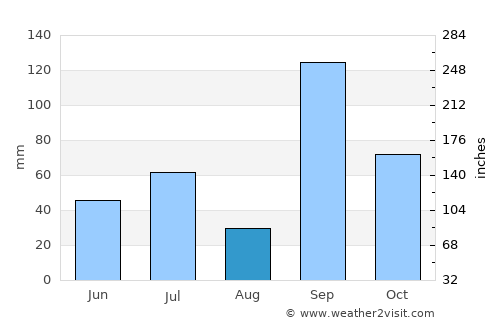 Bhigvan average rain in August