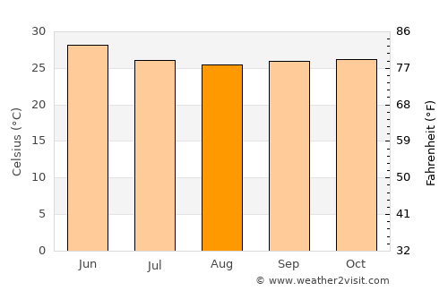 Bhigvan average temperature in August