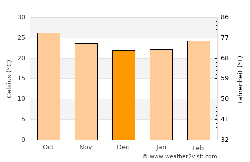 Bhigvan average temperature in December