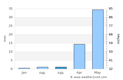 Bhigvan average rain in February
