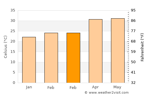 Bhigvan average temperature in February
