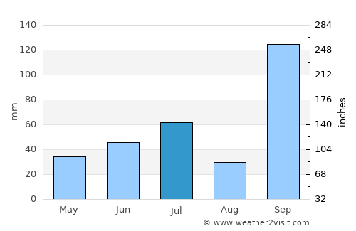 Bhigvan average rain in July