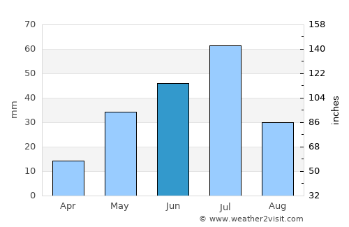 Bhigvan average rain in June