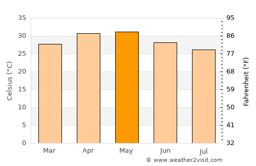 Bhigvan average temperature in May