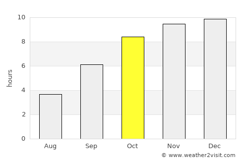 Bhigvan average rain in October