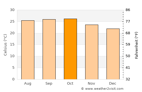 Bhigvan average temperature in October
