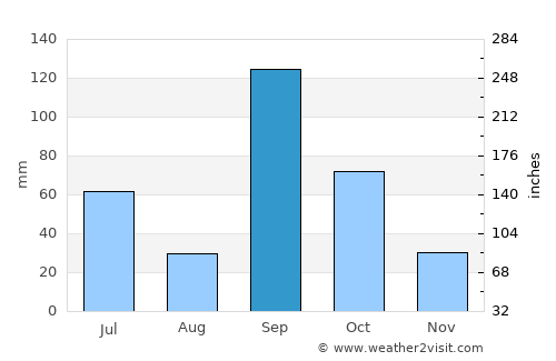 Bhigvan average rain in September