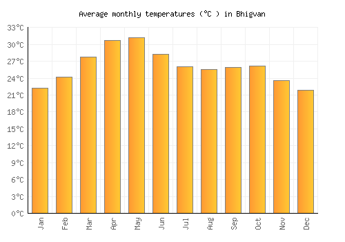 Bhigvan average temperature chart (Celsius)