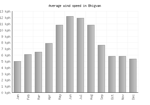Bhigvan average winspeed by month (km/h)