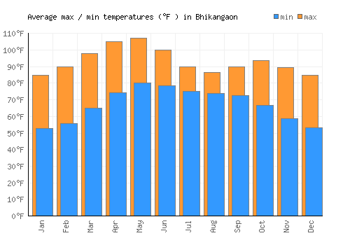 Bhikangaon average minimum / maximum temperatures (Fahrenheit)