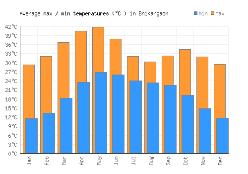 Bhikangaon average minimum / maximum temperatures (Celsius)