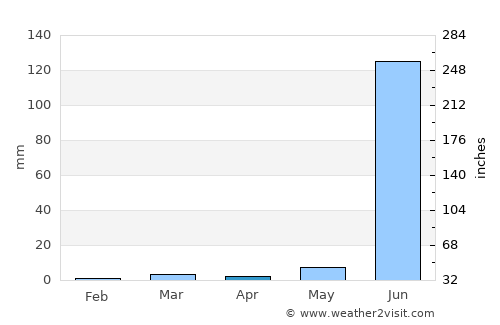 Bhikangaon average rain in April