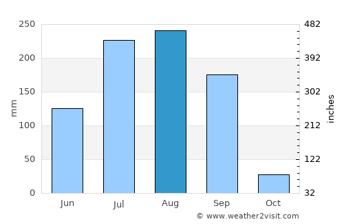Bhikangaon average rain in August
