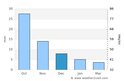 Bhikangaon average rain in December