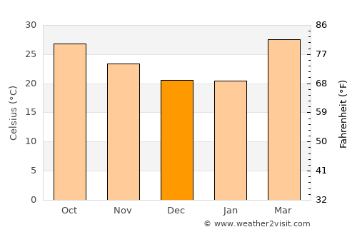 Bhikangaon average temperature in December