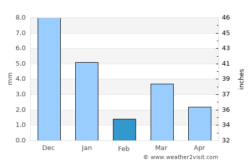 Bhikangaon average rain in February