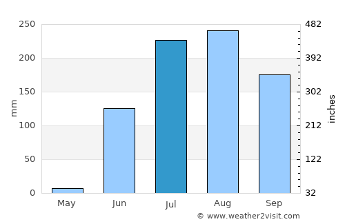 Bhikangaon average rain in July