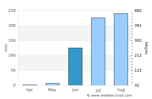 Bhikangaon average rain in June