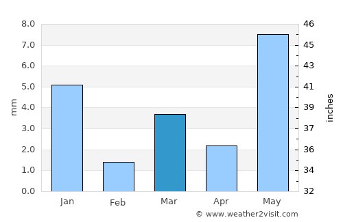 Bhikangaon average rain in March