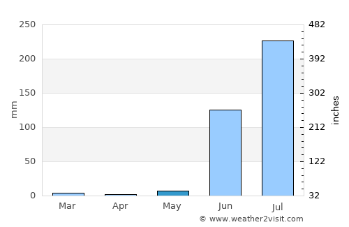 Bhikangaon average rain in May