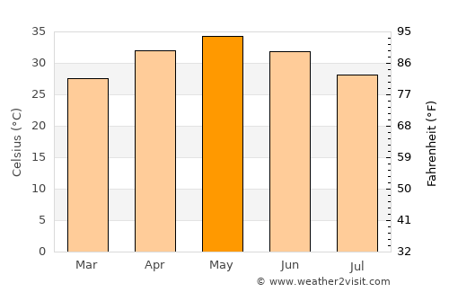 Bhikangaon average temperature in May