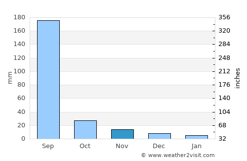Bhikangaon average rain in November