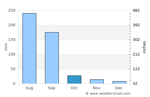 Bhikangaon average rain in October