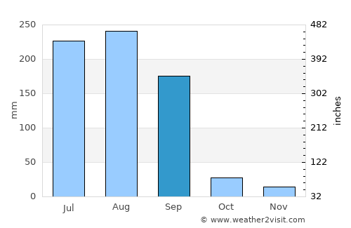 Bhikangaon average rain in September