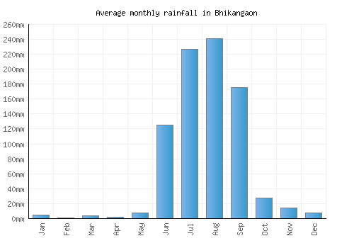 Bhikangaon monthly rainfall chart (mm)