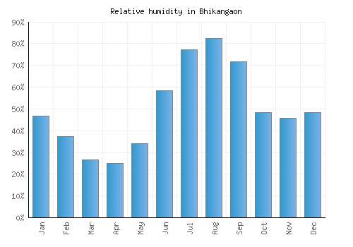 Bhikangaon relative humidity averages