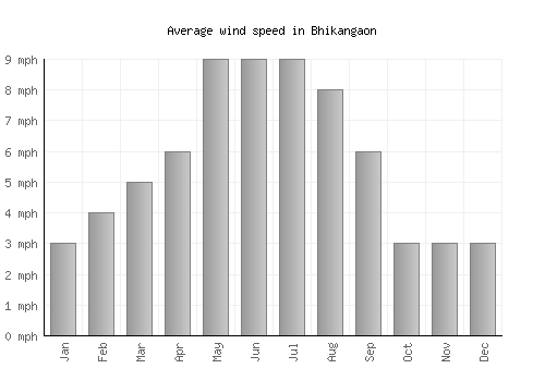 Bhikangaon average winspeed by month (mph)