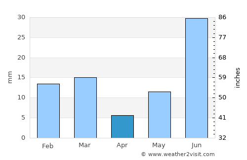Bhīkhi average rain in April