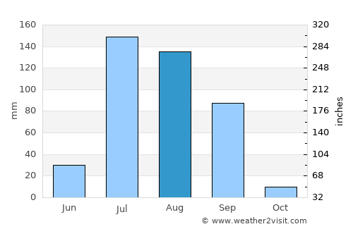 Bhīkhi average rain in August