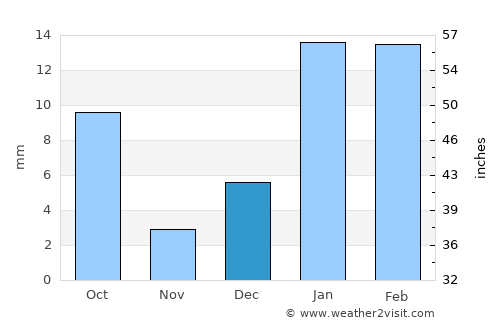 Bhīkhi average rain in December