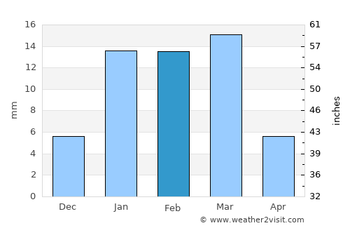 Bhīkhi average rain in February