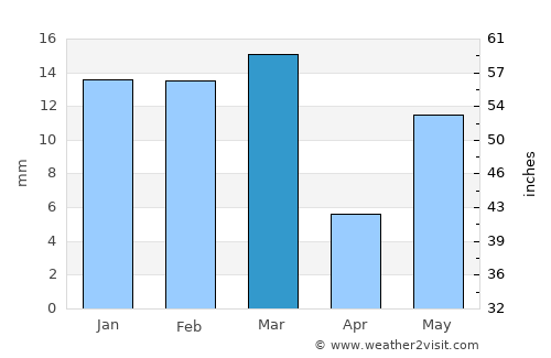 Bhīkhi average rain in March