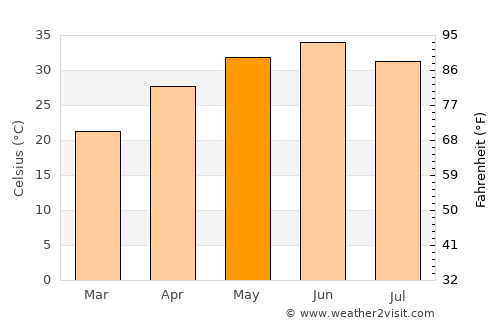 Bhīkhi average temperature in May