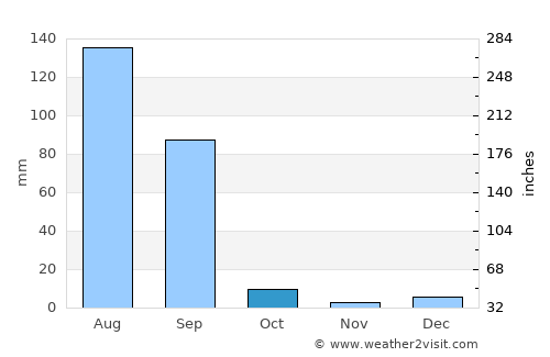 Bhīkhi average rain in October