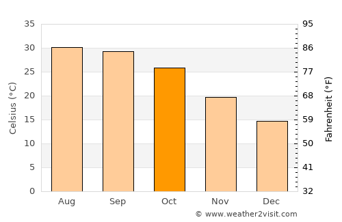 Bhīkhi average temperature in October