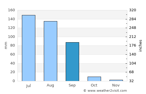 Bhīkhi average rain in September