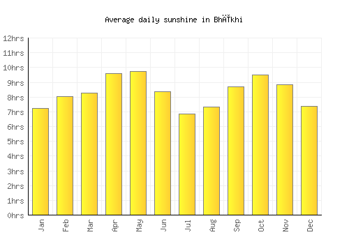 Bhīkhi average daily sunshine chart