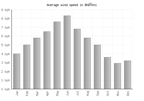 Bhīkhi average winspeed by month (km/h)