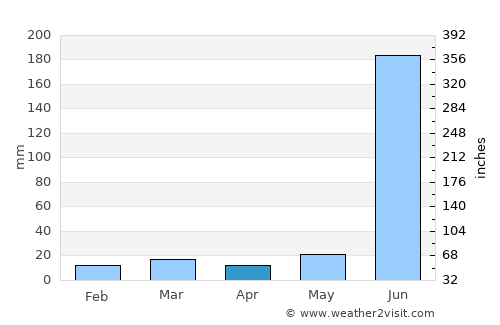 Bhilai average rain in April