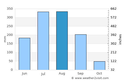 Bhilai average rain in August