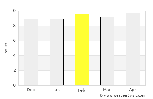 Bhilai average rain in February