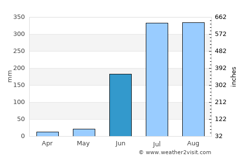 Bhilai average rain in June
