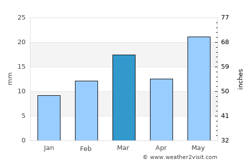 Bhilai average rain in March