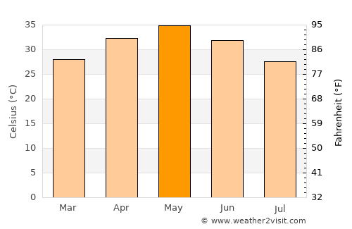 Bhilai average temperature in May