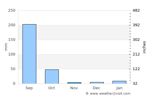 Bhilai average rain in November